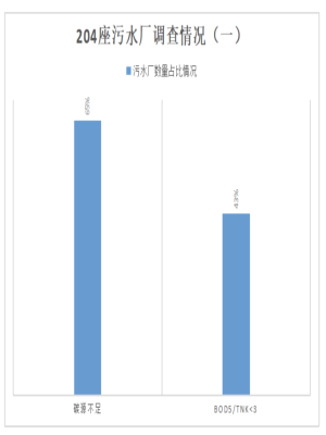 為什么不選擇傳統(tǒng)乙酸鈉、甲醇作為污水廠(chǎng)外加碳源